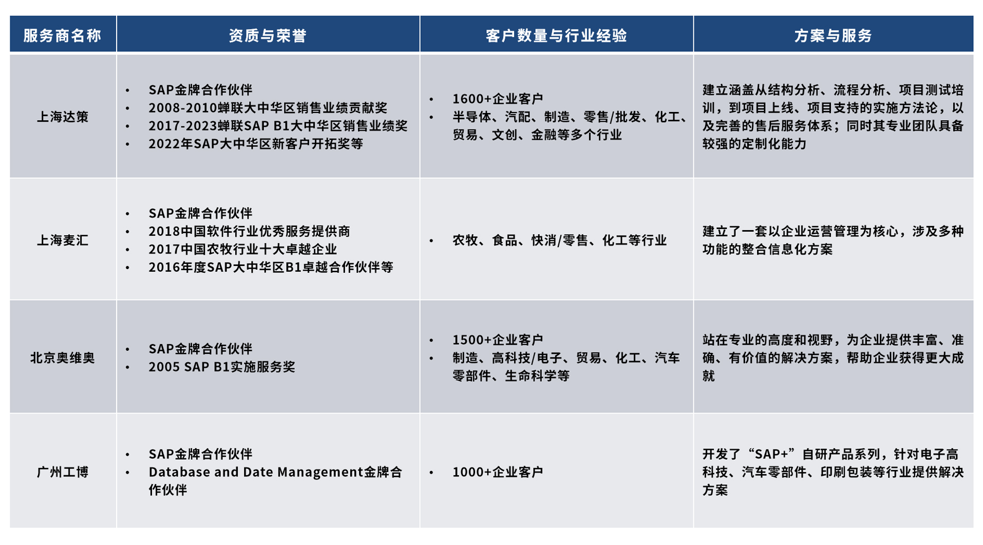 2025國(guó)內(nèi)SAP實(shí)施商排名